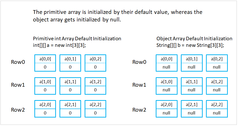 declare-2d-array-java