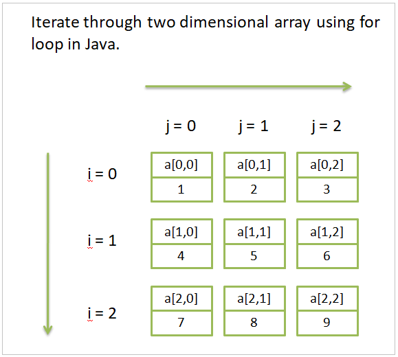 iterate-two-dimensional-array-for-loop